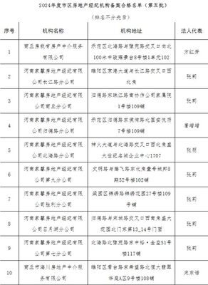 商丘住房和城鄉建設局2024市區第五批房地產經紀機構備案合格名單