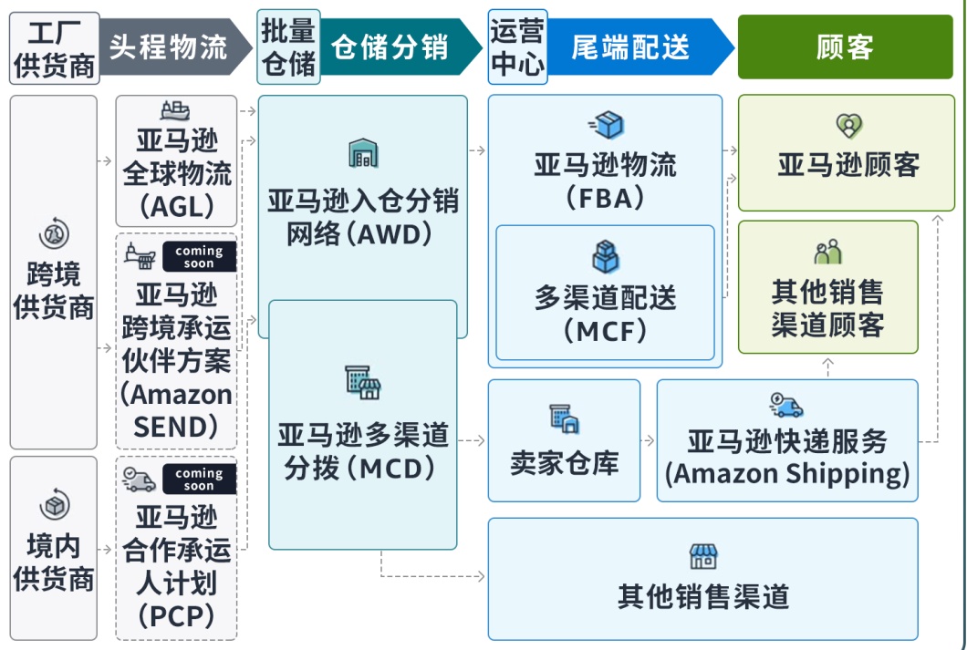 亞馬遜供應(yīng)鏈整體解決方案正式發(fā)布，重塑全球供應(yīng)鏈管理新范式